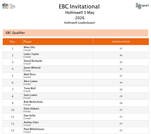EBC Invitational Leaderboard