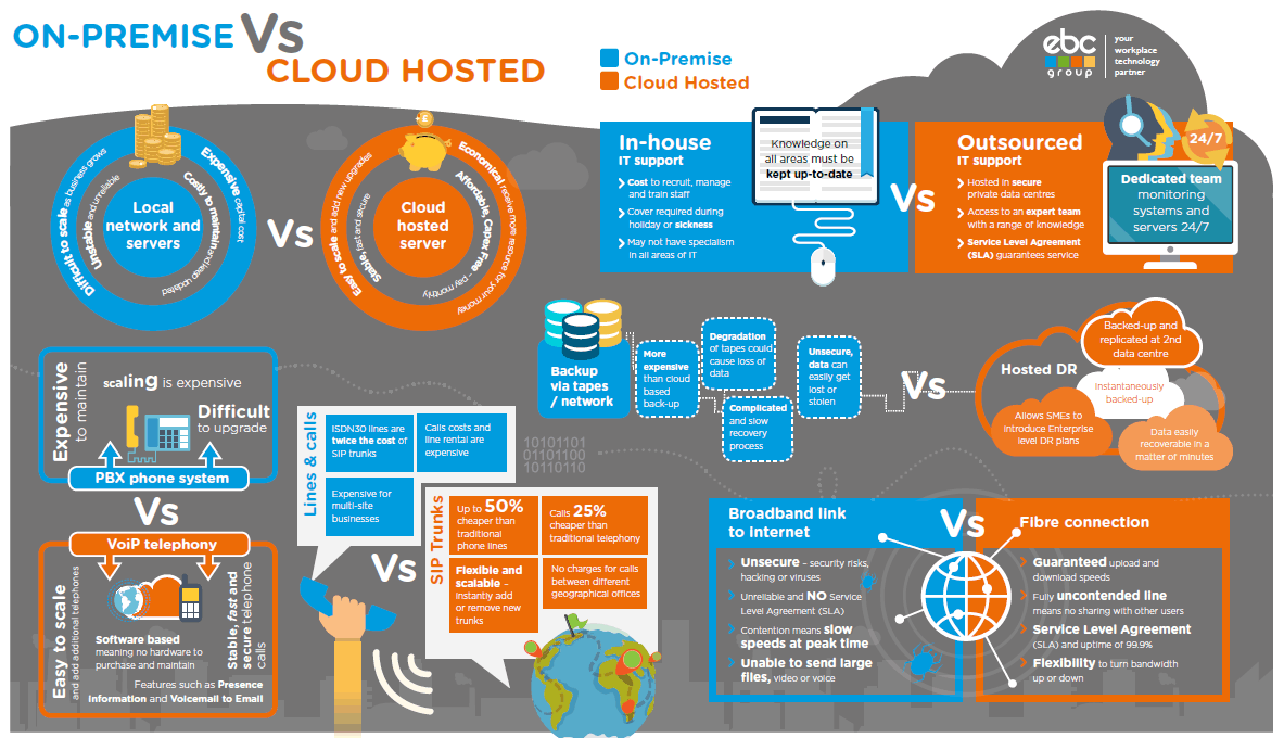 On_Premise_Vs_Cloud