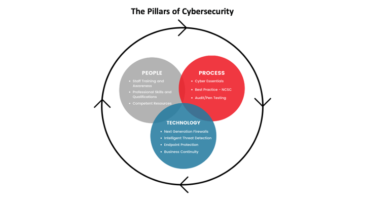 The Pillars of Security